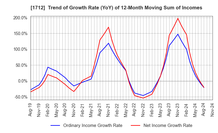 1712 Daiseki Eco. Solution Co.,Ltd.: Trend of Growth Rate (YoY) of 12-Month Moving Sum of Incomes