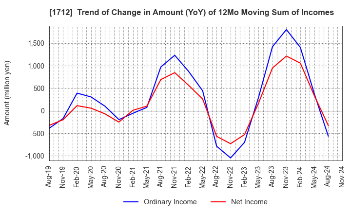 1712 Daiseki Eco. Solution Co.,Ltd.: Trend of Change in Amount (YoY) of 12Mo Moving Sum of Incomes