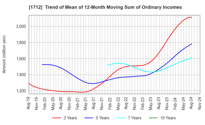 1712 Daiseki Eco. Solution Co.,Ltd.: Trend of Mean of 12-Month Moving Sum of Ordinary Incomes