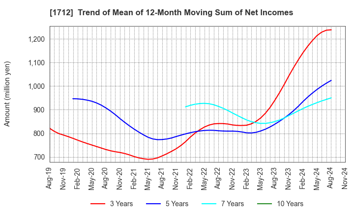 1712 Daiseki Eco. Solution Co.,Ltd.: Trend of Mean of 12-Month Moving Sum of Net Incomes