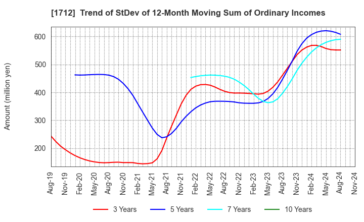 1712 Daiseki Eco. Solution Co.,Ltd.: Trend of StDev of 12-Month Moving Sum of Ordinary Incomes