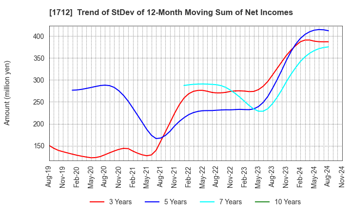 1712 Daiseki Eco. Solution Co.,Ltd.: Trend of StDev of 12-Month Moving Sum of Net Incomes