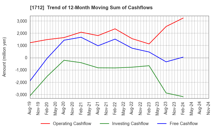 1712 Daiseki Eco. Solution Co.,Ltd.: Trend of 12-Month Moving Sum of Cashflows