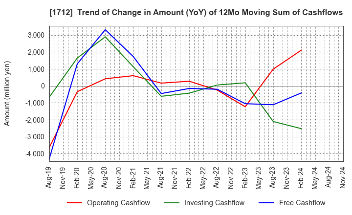 1712 Daiseki Eco. Solution Co.,Ltd.: Trend of Change in Amount (YoY) of 12Mo Moving Sum of Cashflows