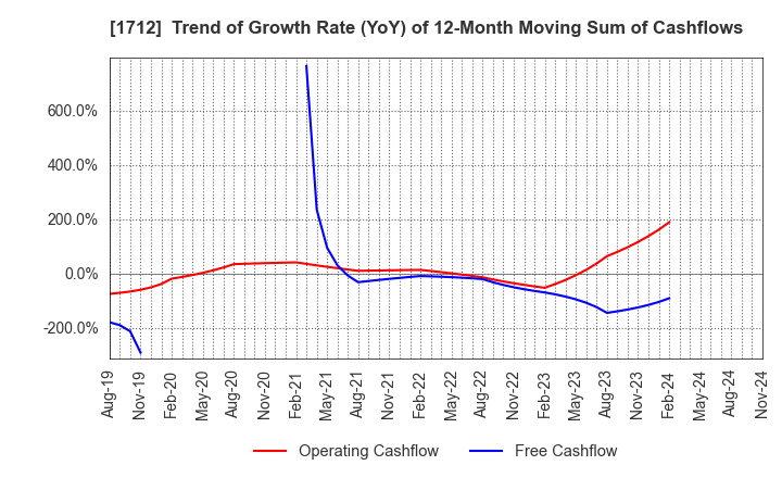 1712 Daiseki Eco. Solution Co.,Ltd.: Trend of Growth Rate (YoY) of 12-Month Moving Sum of Cashflows