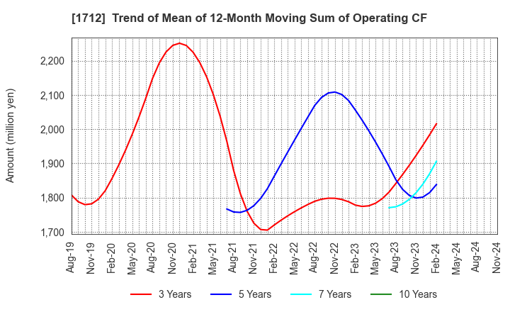 1712 Daiseki Eco. Solution Co.,Ltd.: Trend of Mean of 12-Month Moving Sum of Operating CF