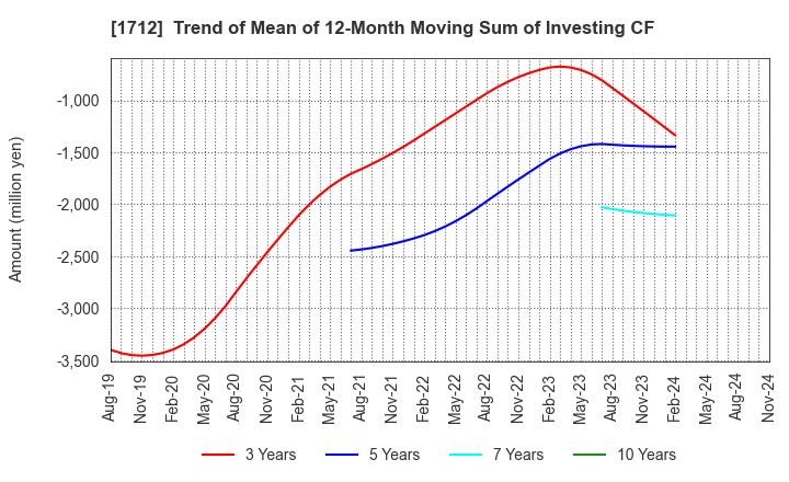 1712 Daiseki Eco. Solution Co.,Ltd.: Trend of Mean of 12-Month Moving Sum of Investing CF