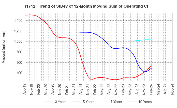 1712 Daiseki Eco. Solution Co.,Ltd.: Trend of StDev of 12-Month Moving Sum of Operating CF