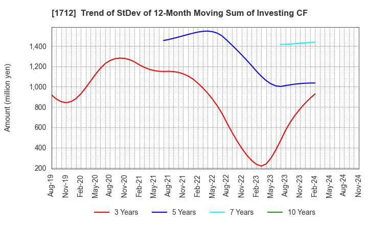 1712 Daiseki Eco. Solution Co.,Ltd.: Trend of StDev of 12-Month Moving Sum of Investing CF