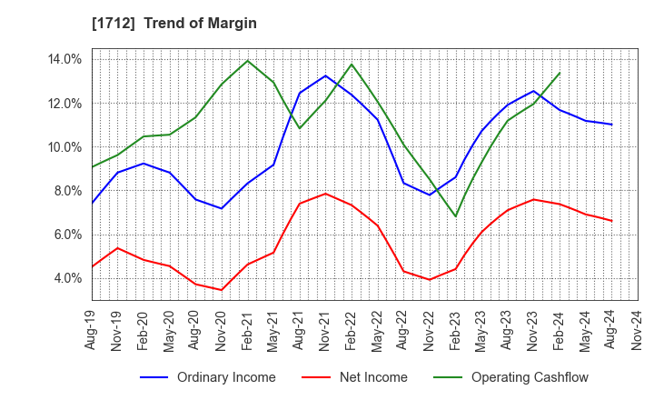 1712 Daiseki Eco. Solution Co.,Ltd.: Trend of Margin