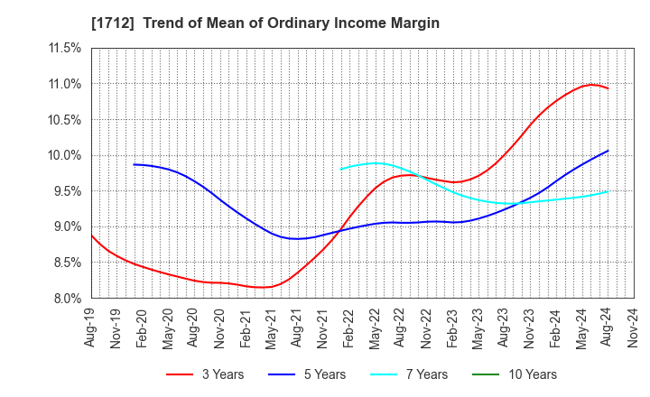 1712 Daiseki Eco. Solution Co.,Ltd.: Trend of Mean of Ordinary Income Margin