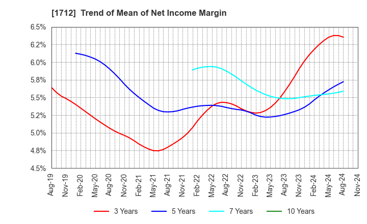 1712 Daiseki Eco. Solution Co.,Ltd.: Trend of Mean of Net Income Margin