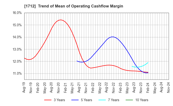 1712 Daiseki Eco. Solution Co.,Ltd.: Trend of Mean of Operating Cashflow Margin