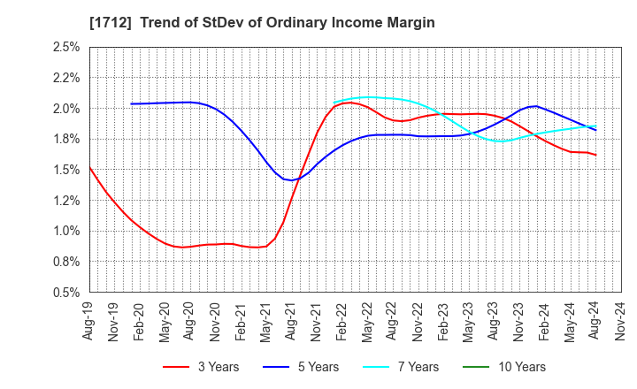 1712 Daiseki Eco. Solution Co.,Ltd.: Trend of StDev of Ordinary Income Margin