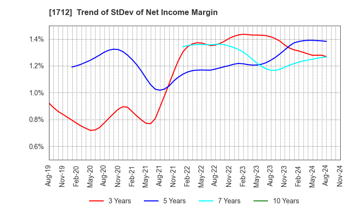 1712 Daiseki Eco. Solution Co.,Ltd.: Trend of StDev of Net Income Margin