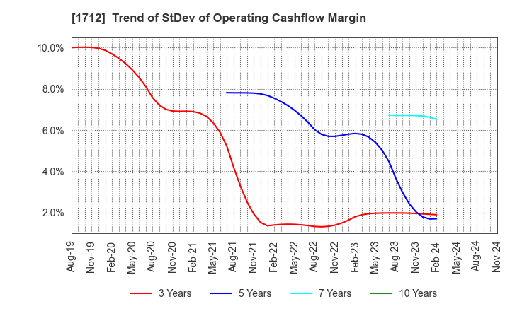 1712 Daiseki Eco. Solution Co.,Ltd.: Trend of StDev of Operating Cashflow Margin