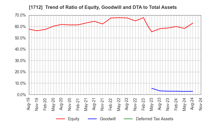 1712 Daiseki Eco. Solution Co.,Ltd.: Trend of Ratio of Equity, Goodwill and DTA to Total Assets