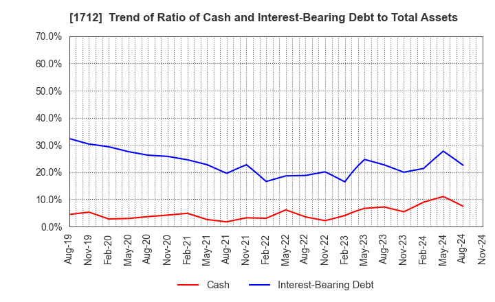 1712 Daiseki Eco. Solution Co.,Ltd.: Trend of Ratio of Cash and Interest-Bearing Debt to Total Assets