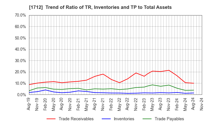 1712 Daiseki Eco. Solution Co.,Ltd.: Trend of Ratio of TR, Inventories and TP to Total Assets