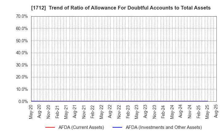1712 Daiseki Eco. Solution Co.,Ltd.: Trend of Ratio of Allowance For Doubtful Accounts to Total Assets