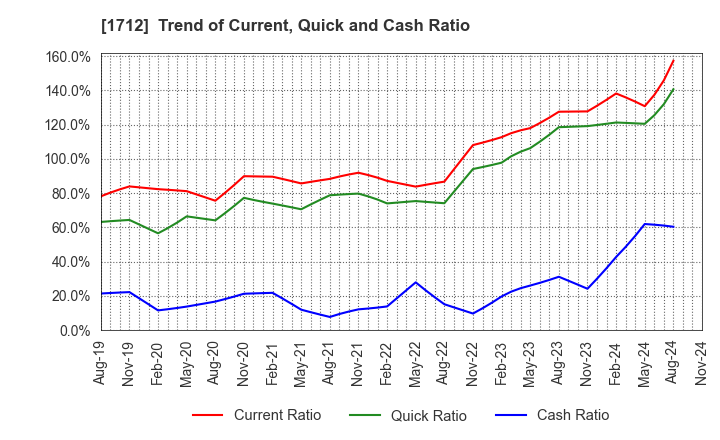 1712 Daiseki Eco. Solution Co.,Ltd.: Trend of Current, Quick and Cash Ratio