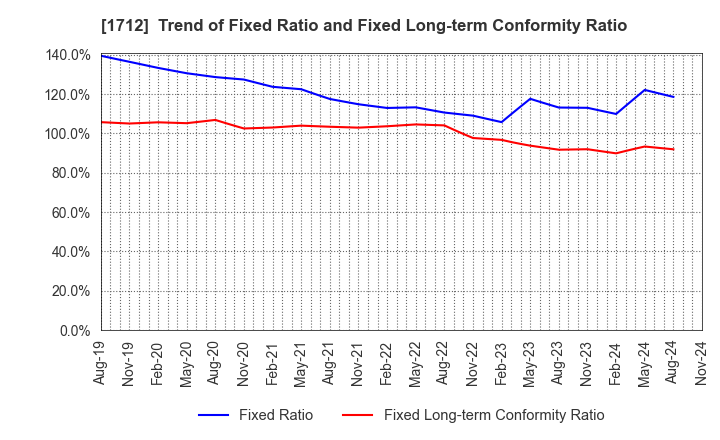 1712 Daiseki Eco. Solution Co.,Ltd.: Trend of Fixed Ratio and Fixed Long-term Conformity Ratio