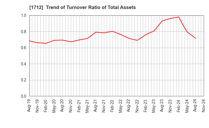 1712 Daiseki Eco. Solution Co.,Ltd.: Trend of Turnover Ratio of Total Assets