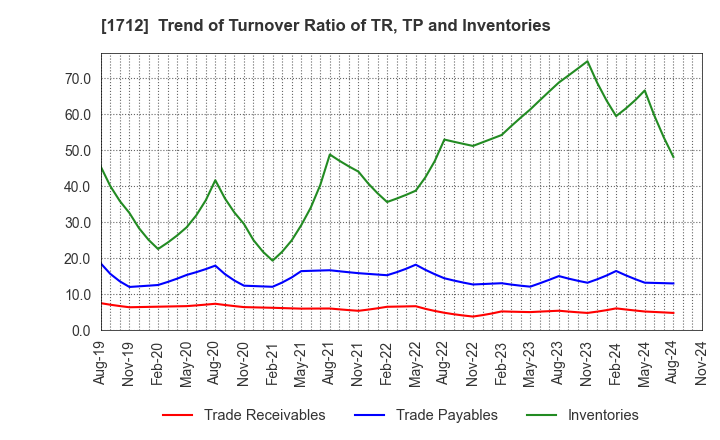 1712 Daiseki Eco. Solution Co.,Ltd.: Trend of Turnover Ratio of TR, TP and Inventories