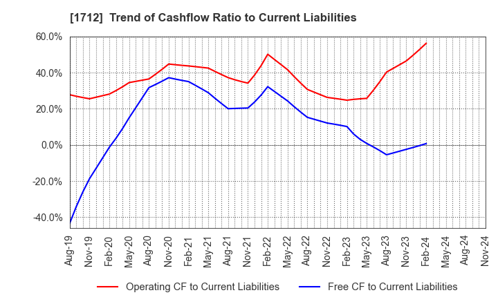 1712 Daiseki Eco. Solution Co.,Ltd.: Trend of Cashflow Ratio to Current Liabilities