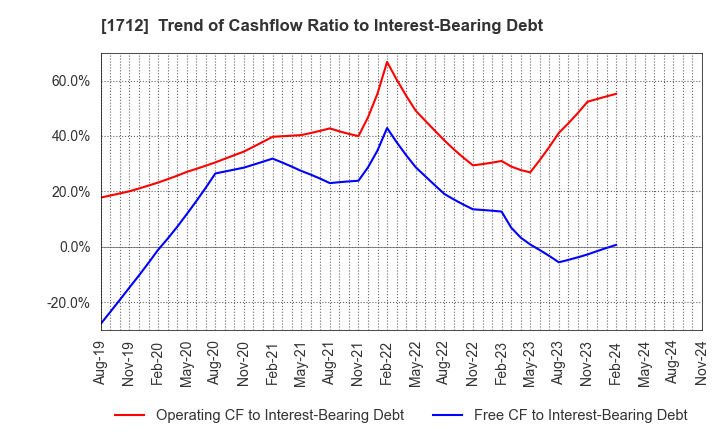 1712 Daiseki Eco. Solution Co.,Ltd.: Trend of Cashflow Ratio to Interest-Bearing Debt