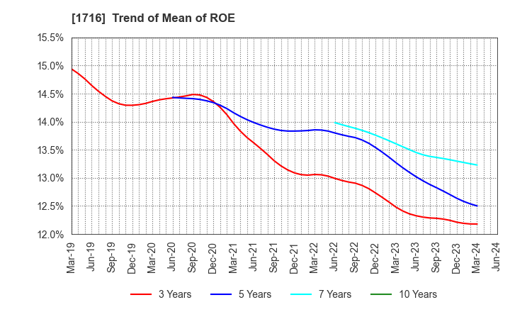 1716 DAI-ICHI CUTTER KOGYO K.K.: Trend of Mean of ROE