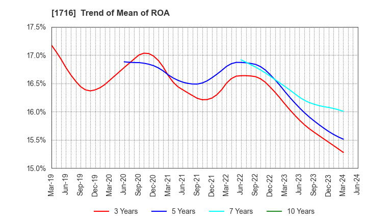 1716 DAI-ICHI CUTTER KOGYO K.K.: Trend of Mean of ROA