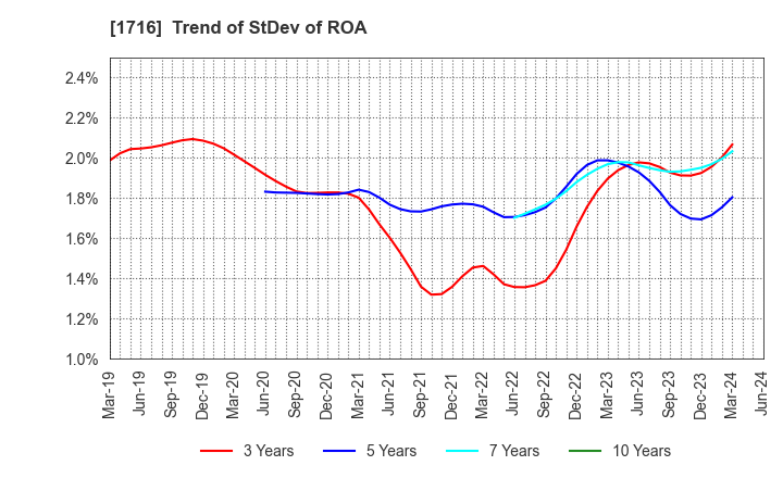 1716 DAI-ICHI CUTTER KOGYO K.K.: Trend of StDev of ROA