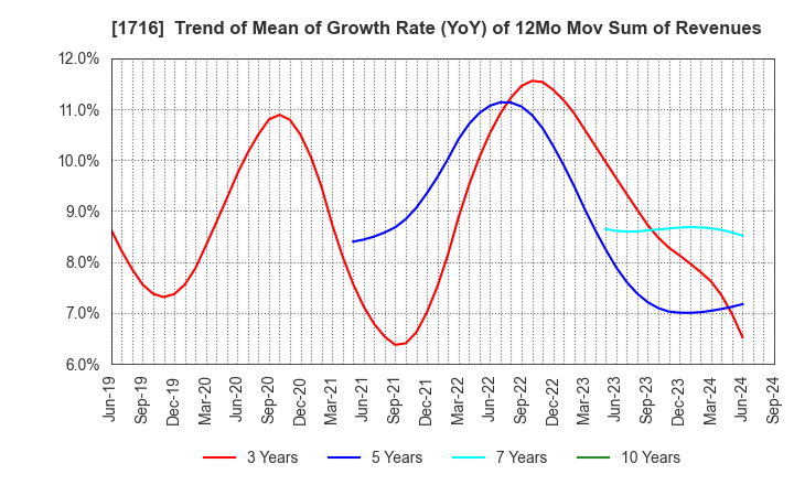 1716 DAI-ICHI CUTTER KOGYO K.K.: Trend of Mean of Growth Rate (YoY) of 12Mo Mov Sum of Revenues