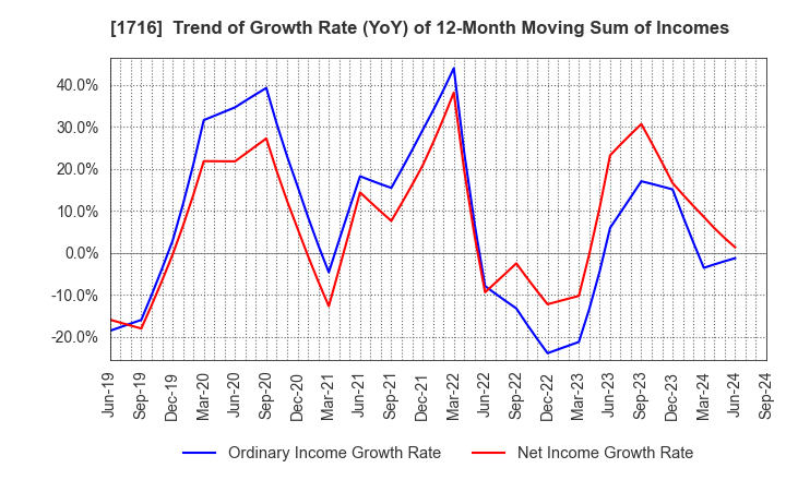 1716 DAI-ICHI CUTTER KOGYO K.K.: Trend of Growth Rate (YoY) of 12-Month Moving Sum of Incomes