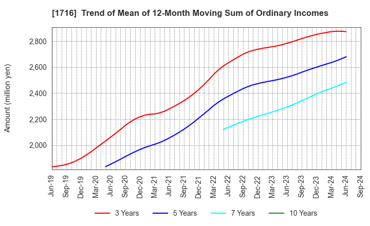 1716 DAI-ICHI CUTTER KOGYO K.K.: Trend of Mean of 12-Month Moving Sum of Ordinary Incomes