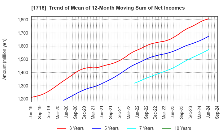 1716 DAI-ICHI CUTTER KOGYO K.K.: Trend of Mean of 12-Month Moving Sum of Net Incomes