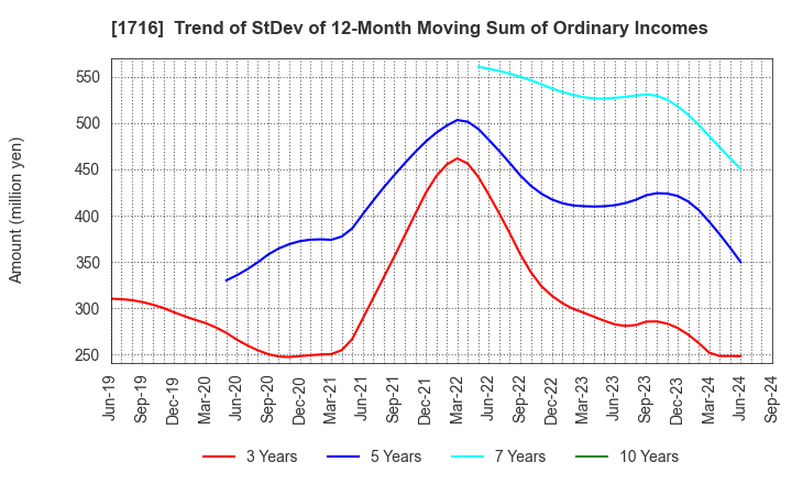 1716 DAI-ICHI CUTTER KOGYO K.K.: Trend of StDev of 12-Month Moving Sum of Ordinary Incomes