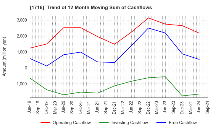 1716 DAI-ICHI CUTTER KOGYO K.K.: Trend of 12-Month Moving Sum of Cashflows