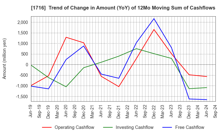 1716 DAI-ICHI CUTTER KOGYO K.K.: Trend of Change in Amount (YoY) of 12Mo Moving Sum of Cashflows