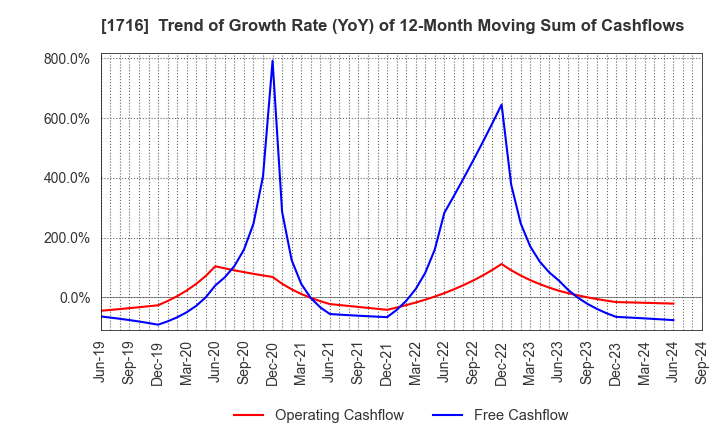 1716 DAI-ICHI CUTTER KOGYO K.K.: Trend of Growth Rate (YoY) of 12-Month Moving Sum of Cashflows