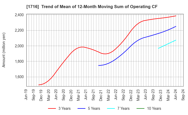 1716 DAI-ICHI CUTTER KOGYO K.K.: Trend of Mean of 12-Month Moving Sum of Operating CF