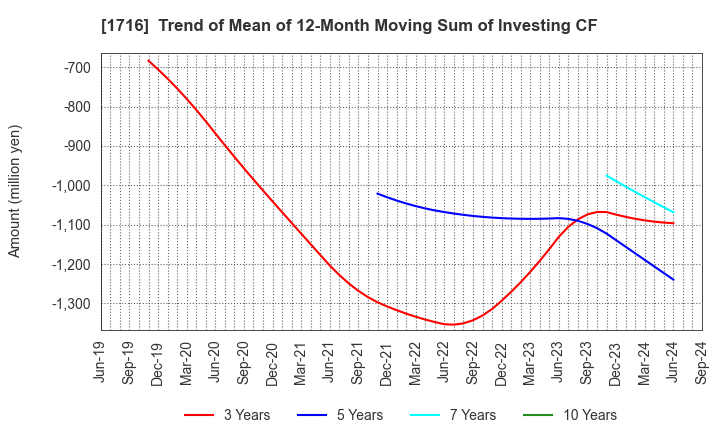 1716 DAI-ICHI CUTTER KOGYO K.K.: Trend of Mean of 12-Month Moving Sum of Investing CF