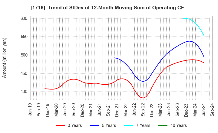 1716 DAI-ICHI CUTTER KOGYO K.K.: Trend of StDev of 12-Month Moving Sum of Operating CF