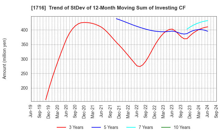 1716 DAI-ICHI CUTTER KOGYO K.K.: Trend of StDev of 12-Month Moving Sum of Investing CF