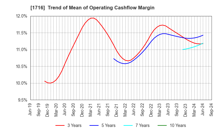 1716 DAI-ICHI CUTTER KOGYO K.K.: Trend of Mean of Operating Cashflow Margin