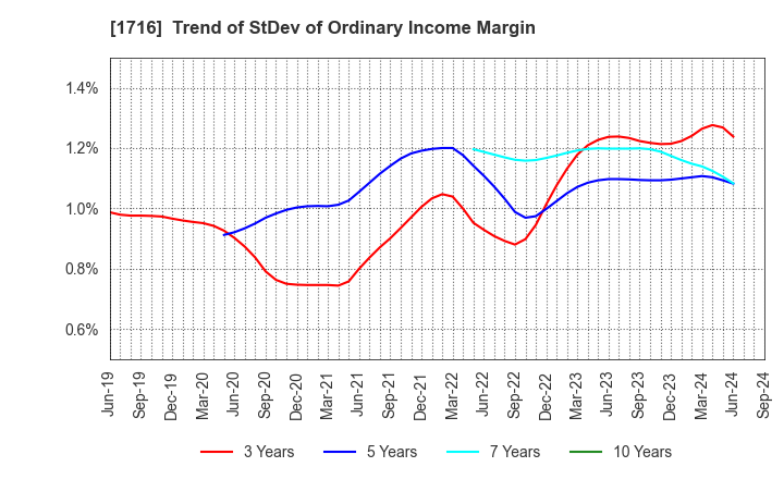 1716 DAI-ICHI CUTTER KOGYO K.K.: Trend of StDev of Ordinary Income Margin