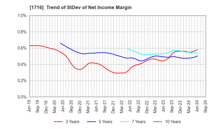 1716 DAI-ICHI CUTTER KOGYO K.K.: Trend of StDev of Net Income Margin