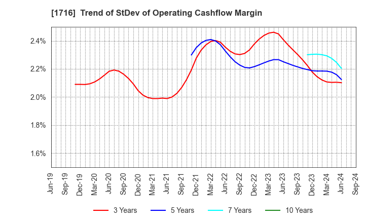 1716 DAI-ICHI CUTTER KOGYO K.K.: Trend of StDev of Operating Cashflow Margin