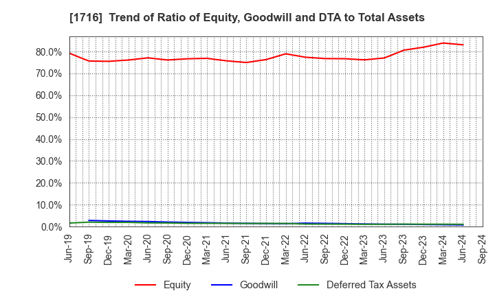 1716 DAI-ICHI CUTTER KOGYO K.K.: Trend of Ratio of Equity, Goodwill and DTA to Total Assets